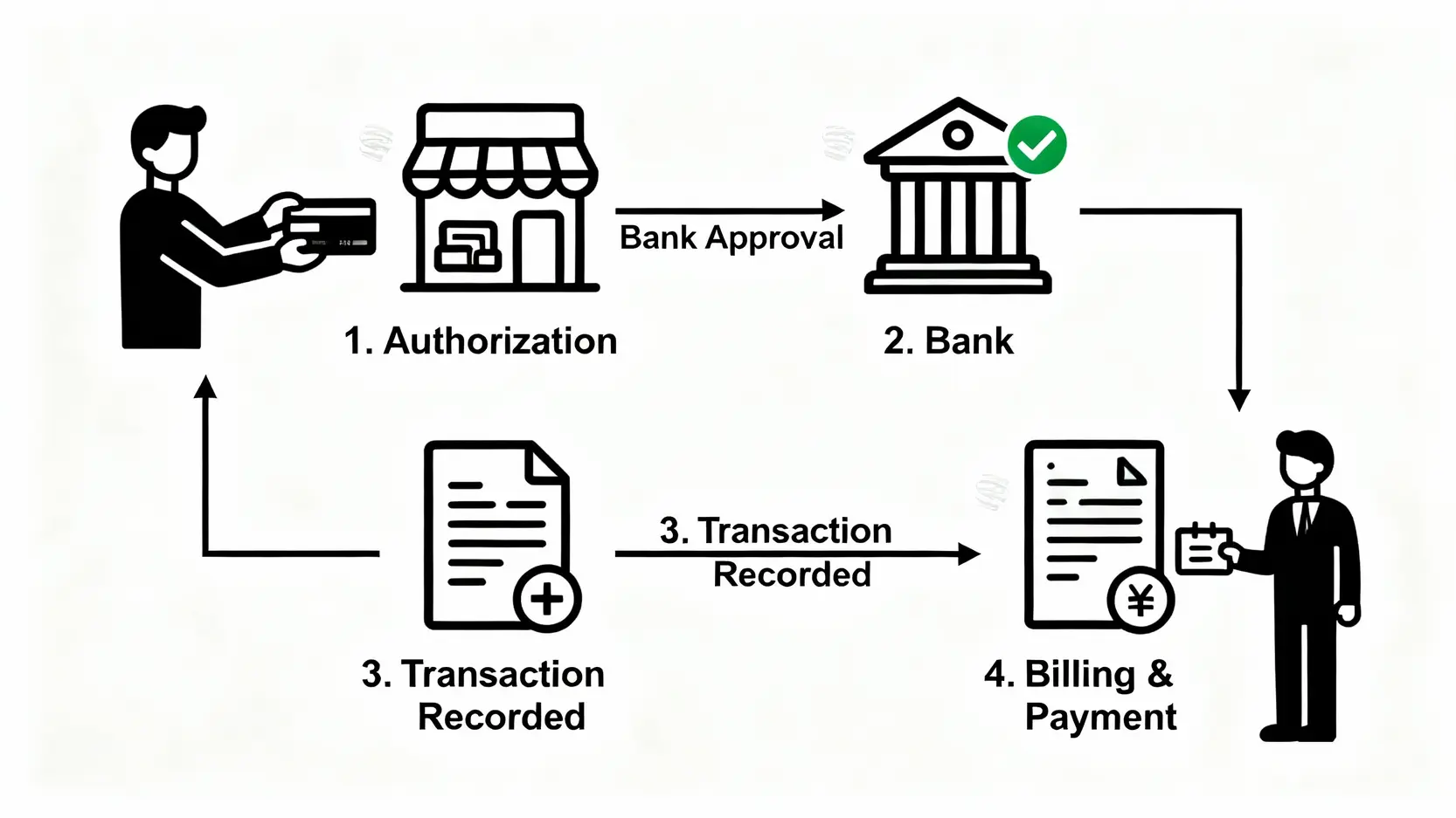 信用卡是什麼?一篇搞懂用途、等級、優缺點的新手完全指南 信用卡交易運作原理流程圖,展示從授權、銀行核准到帳單付款的四個步驟。