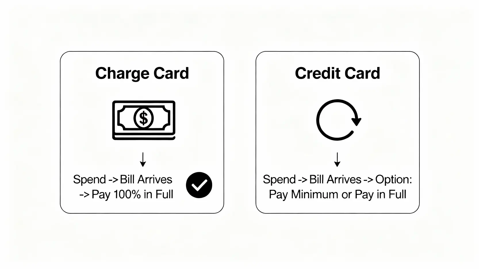 美國運通卡資格全攻略:AE卡申請門檻、年費與卡友評價一篇搞懂 簽帳卡與信用卡的區別示意圖,顯示簽帳卡需全額繳清而信用卡可選擇只繳最低應繳金額。