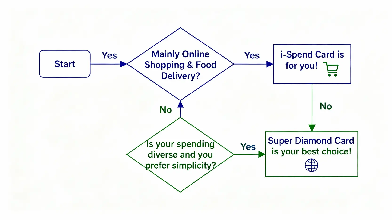 【2025華南銀行信用卡推薦】i網購 vs. 超鑽現金回饋卡?一篇看懂最強現金回饋神卡怎麼選! 一張幫助消費者選擇華南信用卡的決策流程圖,根據消費習慣(網購為主或多元消費)引導至i網購卡或超鑽卡。
