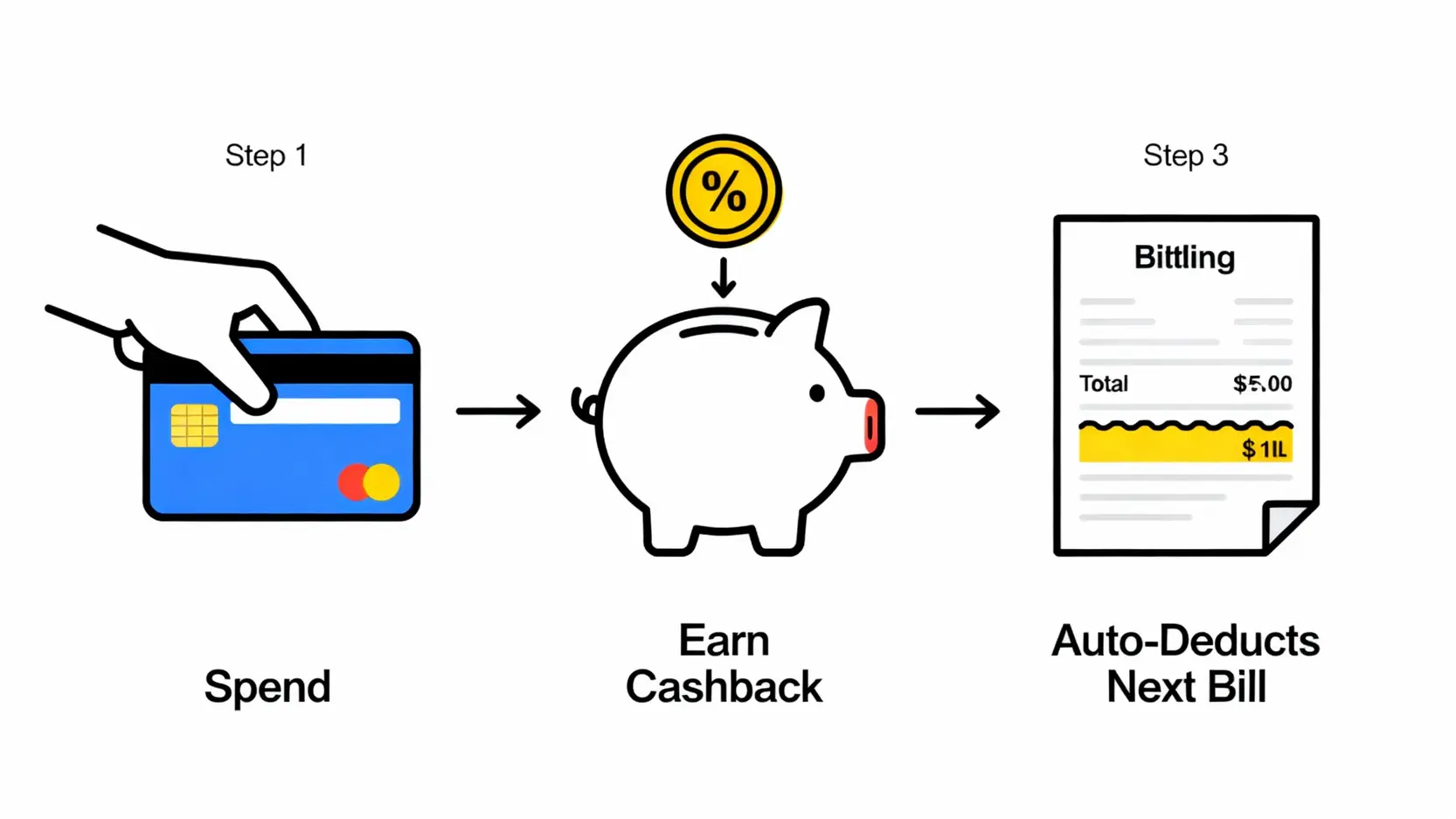 【2025華南銀行信用卡推薦】i網購 vs. 超鑽現金回饋卡?一篇看懂最強現金回饋神卡怎麼選! 華南信用卡現金回饋三步驟示意圖:消費、賺取回饋金、次期帳單自動折抵。