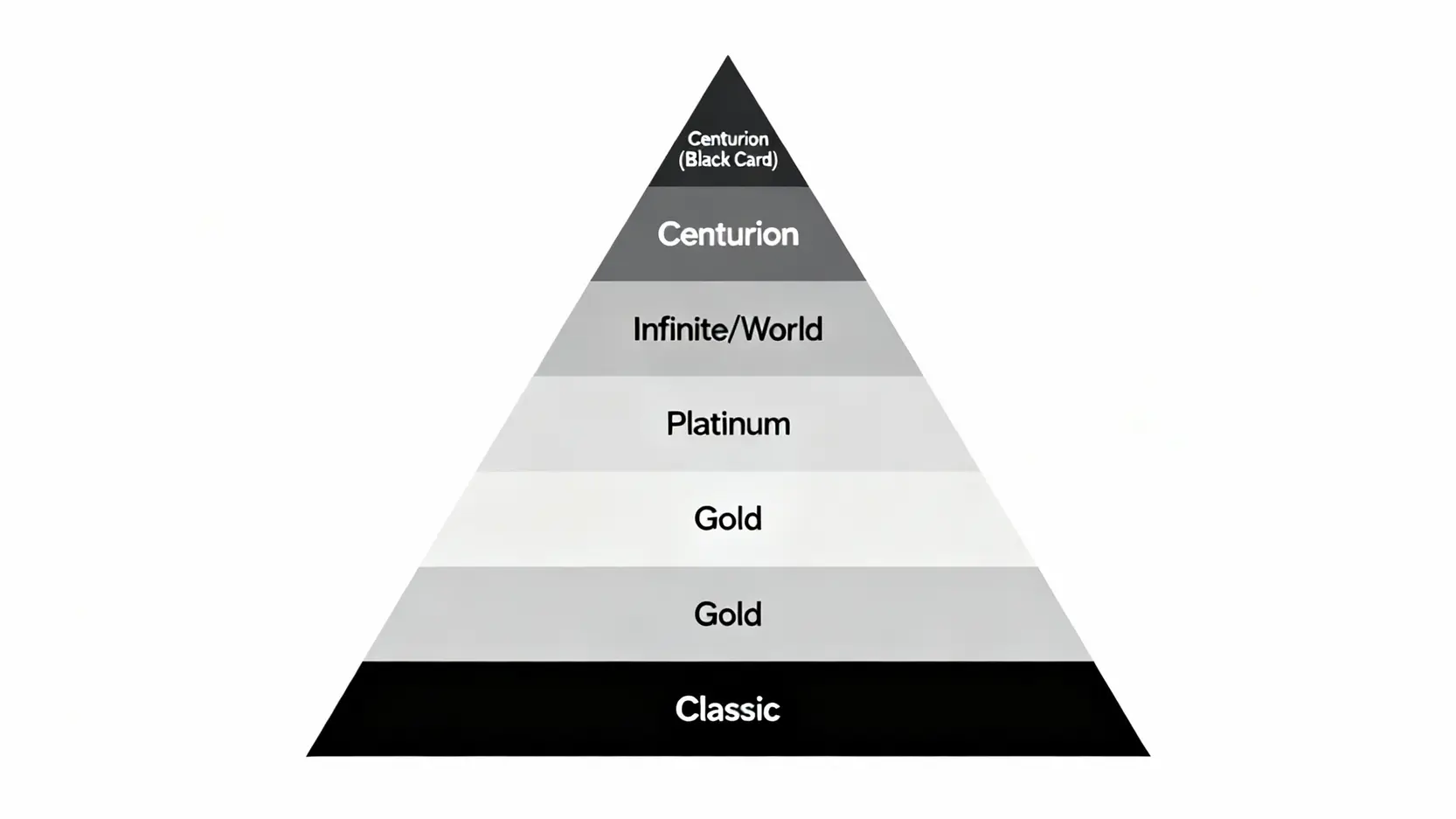 一張信用卡等級金字塔圖，從底部的普卡、金卡、白金卡、無限卡，到頂端的百夫長卡（黑卡），顯示其稀有性與頂級地位。