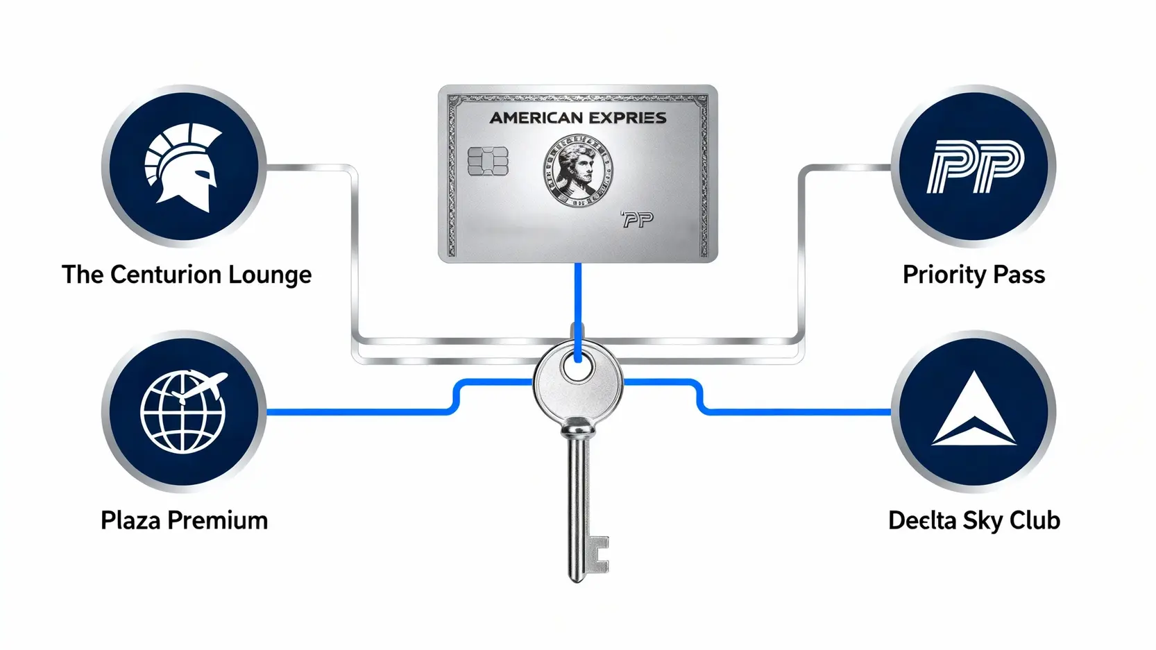 AE卡權益完全指南:一篇搞懂美國運通優惠、機場貴賓室與長樂會員 一張美國運通簽帳白金卡作為鑰匙,解鎖全球多個貴賓室網絡,包括 The Centurion Lounge、Priority Pass 等。