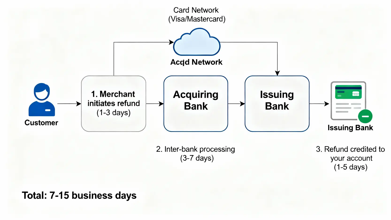 2025信用卡付款方式懶人包:ApplePay/GooglePay設定、刷退流程全攻略 一張信用卡刷退流程圖,展示從店家申請退款到銀行入帳的完整步驟與所需時間。