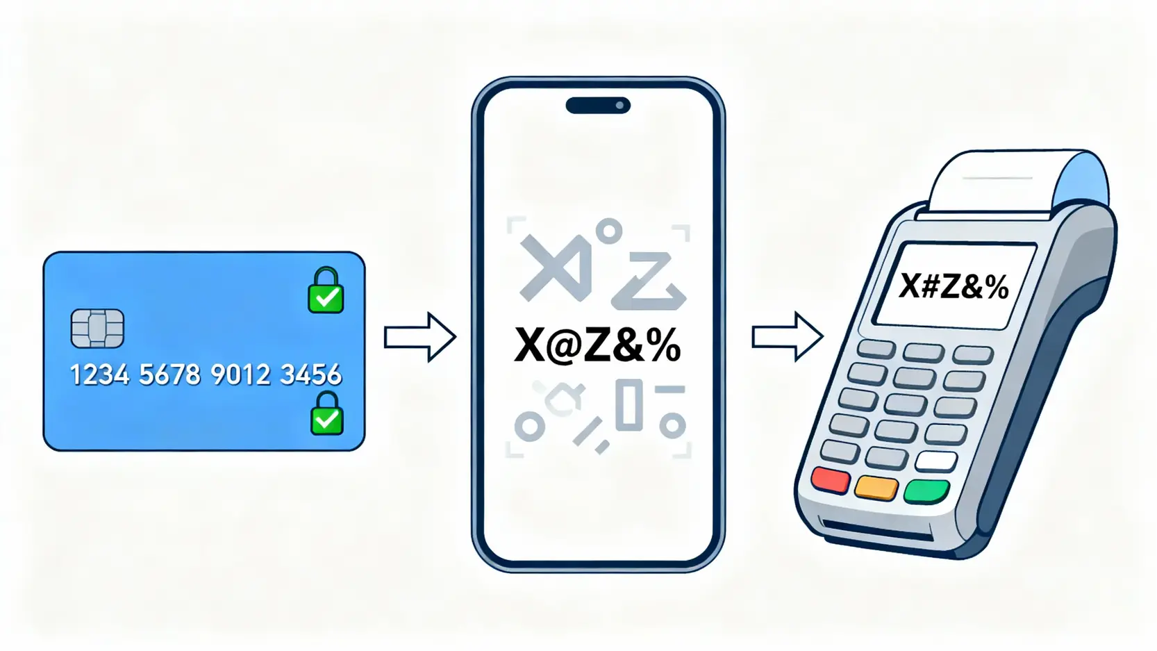 2025信用卡付款方式懶人包:ApplePay/GooglePay設定、刷退流程全攻略 一張解釋行動支付「權杖化」技術的示意圖,顯示真實信用卡號如何轉換為安全的虛擬代碼進行交易。