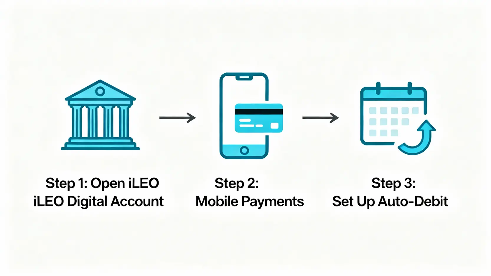 最大化iLEO信用卡回饋的三個步驟流程圖：開立數位帳戶、綁定行動支付、設定自動扣繳。