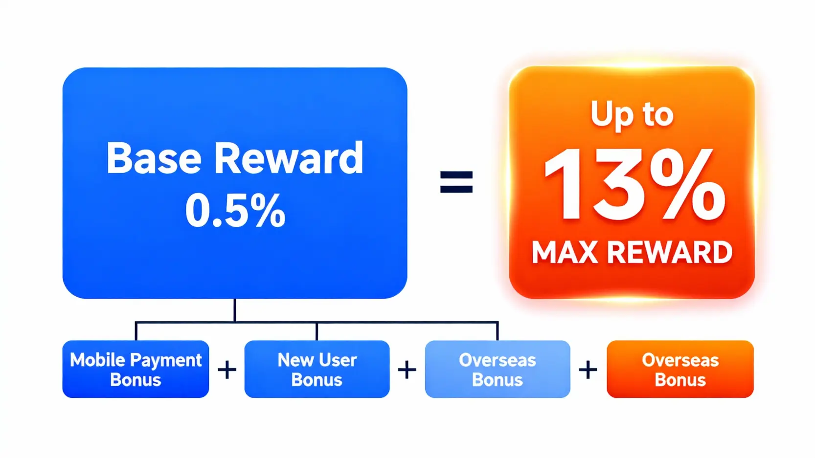第一銀行iLEO信用卡回饋機制圖解，展示基礎回饋加上指定加碼如何達到最高13%回饋。