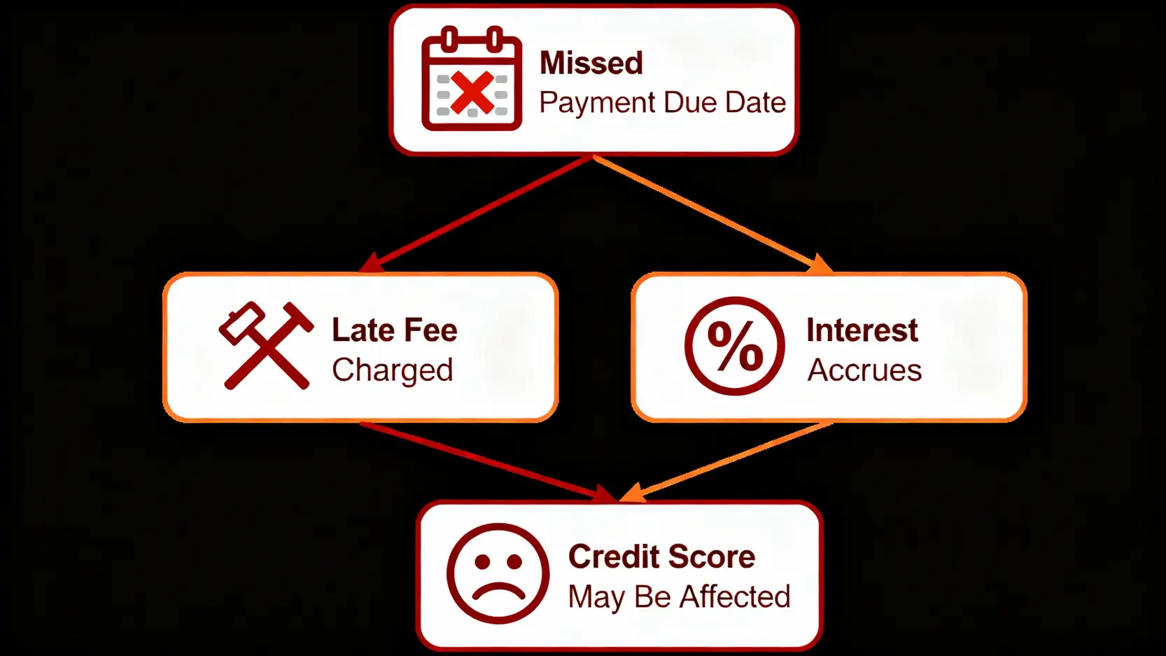 美國運通繳費全攻略:5種繳款方式、AE卡帳單查詢與客服電話總整理 信用卡遲繳後果流程圖,從錯過繳款日開始,導致產生違約金與循環利息,最終可能影響信用評分。