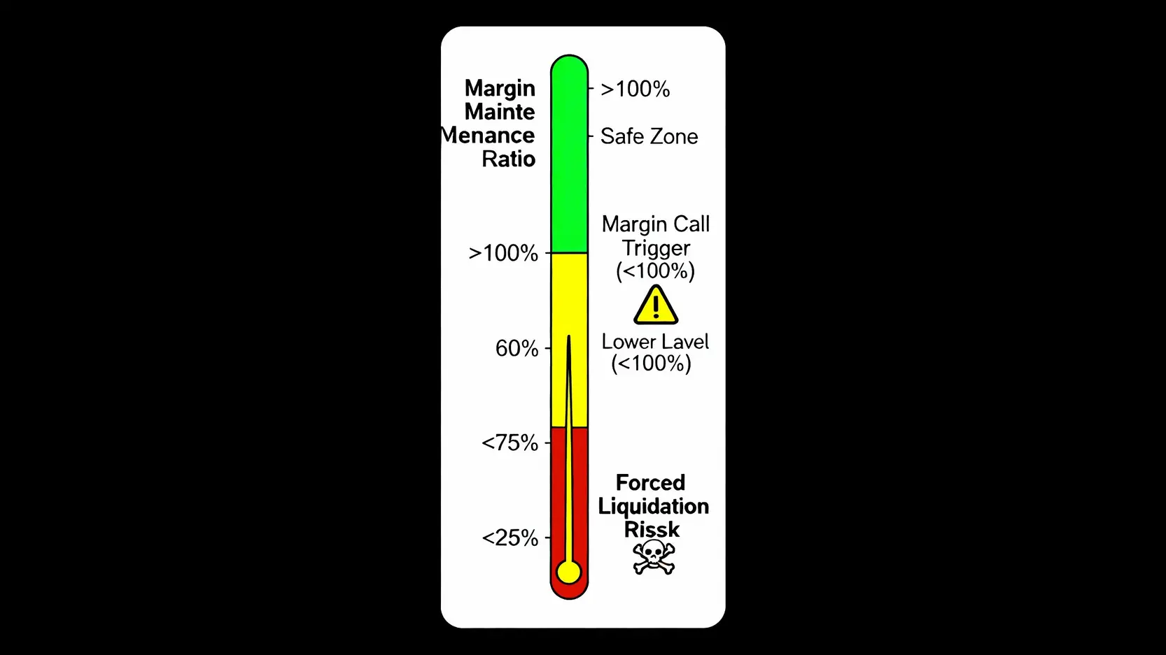 期貨保證金教學:原始與維持保證金差別?一篇搞懂計算、追繳與斷頭 期貨保證金維持率風險儀表板,顯示從安全的綠色區域,到觸發追繳的黃色區域,再到強制平倉的紅色危險區域。