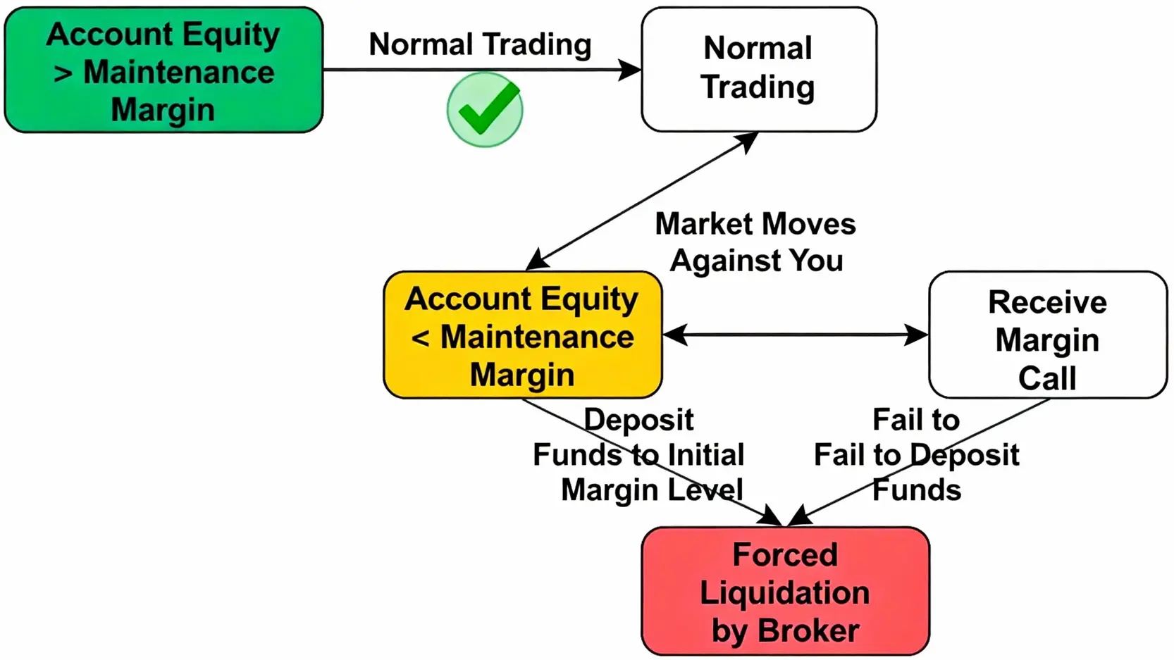 台指期保證金一口要多少錢?大台小台原始與維持保證金總整理 一張解釋期貨追繳流程的流程圖,從帳戶資金低於維持保證金開始,到收到追繳通知,最後分為補繳成功或被強制平倉兩種結果。