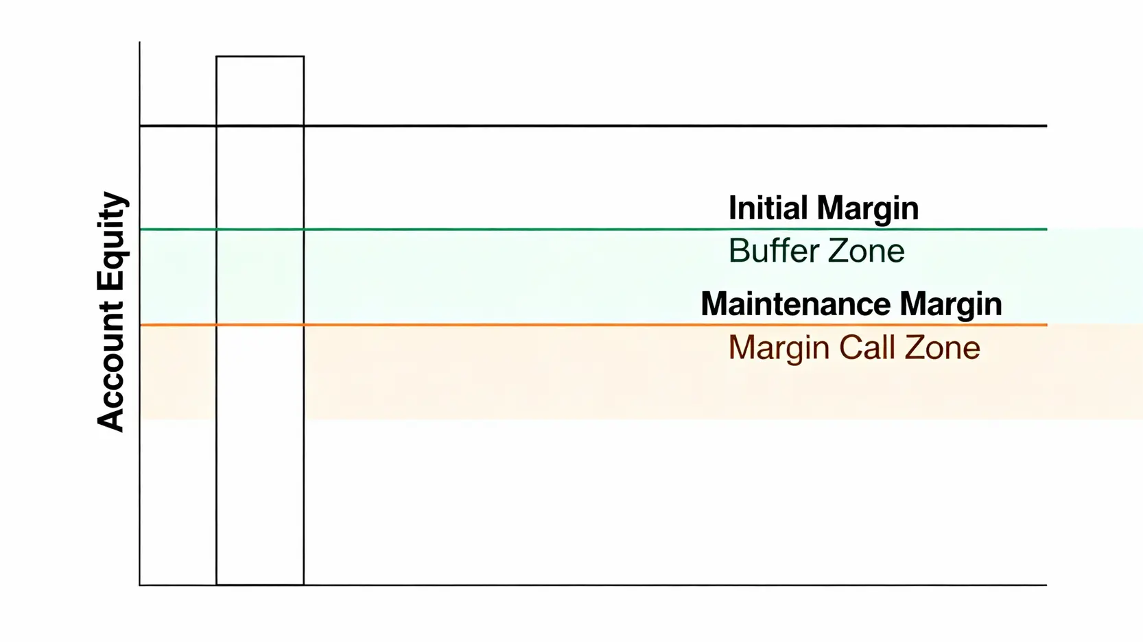 台指期保證金一口要多少錢?大台小台原始與維持保證金總整理 一張圖說明期貨原始保證金與維持保證金的關係,顯示了帳戶資金從安全緩衝區跌至追繳區的過程。