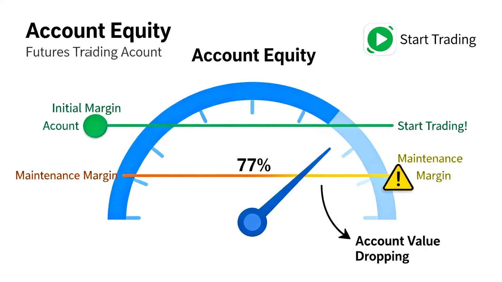 股票期貨保證金新手指南|個股、ETF期貨一口多少錢?計算方式全圖解 股票期貨保證金概念圖,顯示原始保證金與維持保證金的相對水平關係。