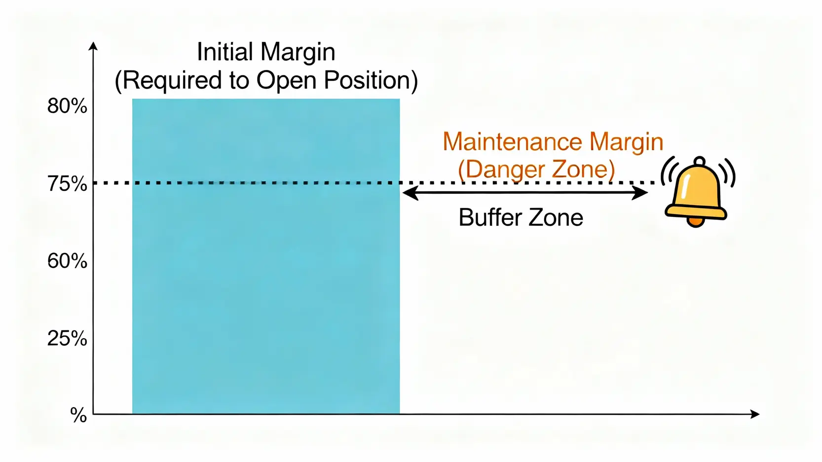 期貨保證金調整公告!3分鐘學會最新保證金查詢管道,免被追繳 原始保證金與維持保證金的差異比較圖。