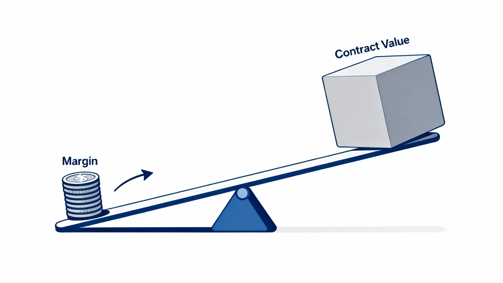 期貨保證金槓桿效應示意圖，展示小額保證金如何操作高價值的合約。