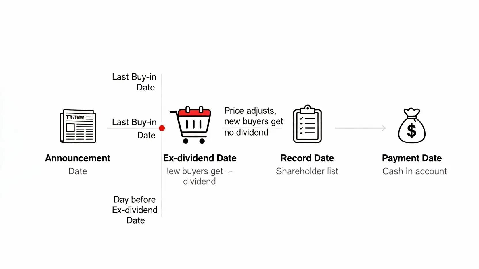 除息日買進來得及嗎?一篇搞懂除權息公告日、最後過戶日與配息發放日 除權息領股利完整時間軸流程圖,包含公告日、最後買進日、除權息日與股利發放日。