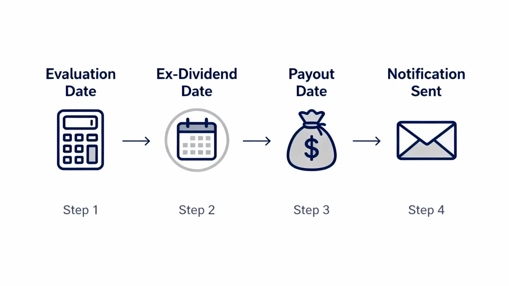 ETF配息怎麼算?2025除息日查詢、填息、領息教學全攻略 ETF配息流程四個關鍵日期時間軸,包含評價日、除息日、股利發放日與通知書。