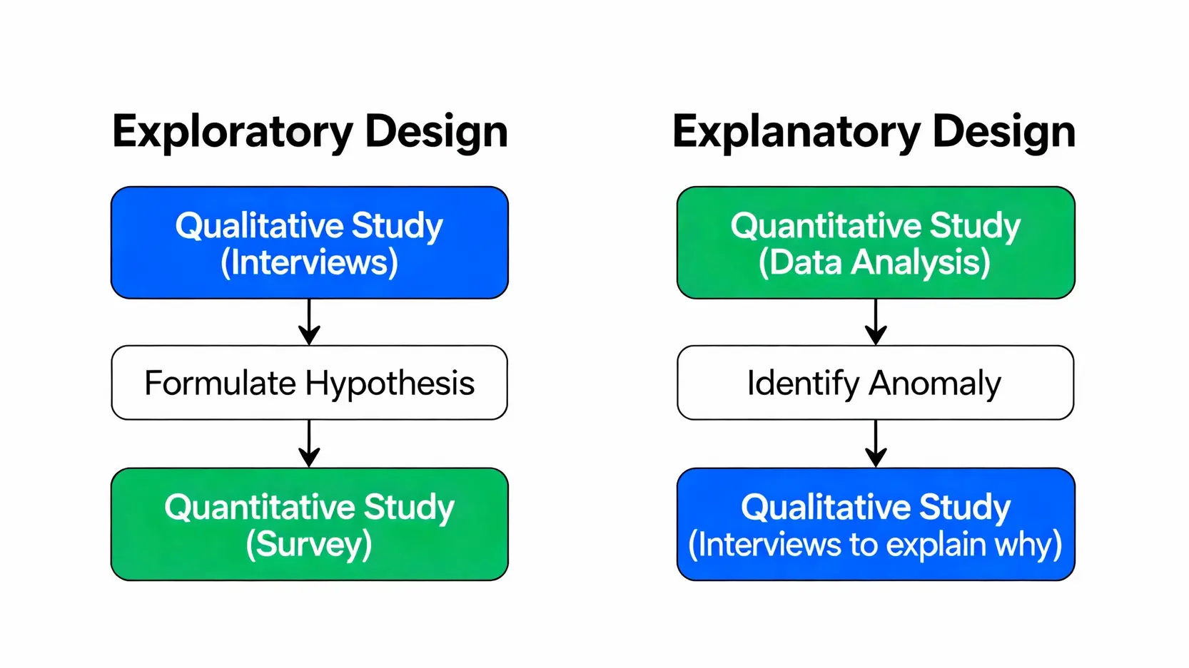 質化vs.量化研究差異在哪?一篇搞懂5大核心比較與應用時機 混合研究法中的兩種主要流程圖,分別展示了探索性序列設計與解釋性序列設計的步驟。
