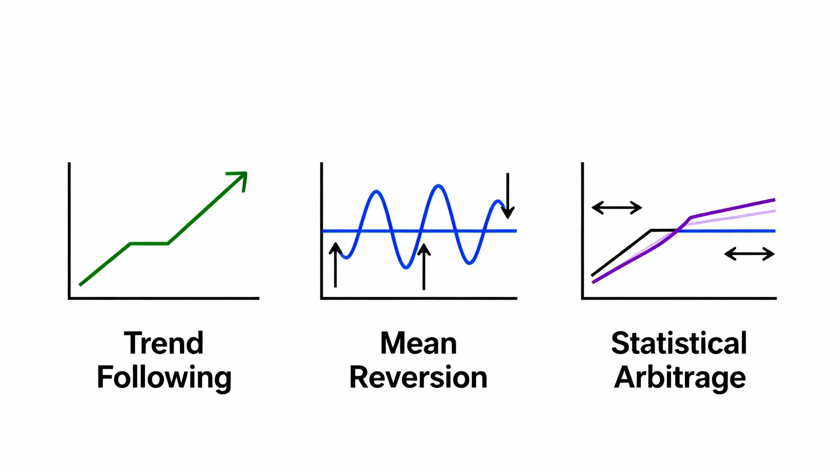 量化交易是什麼?新手入門指南,一篇搞懂定義、優缺點與策略 三種常見量化交易策略示意圖:趨勢跟隨、均值回歸與統計套利。