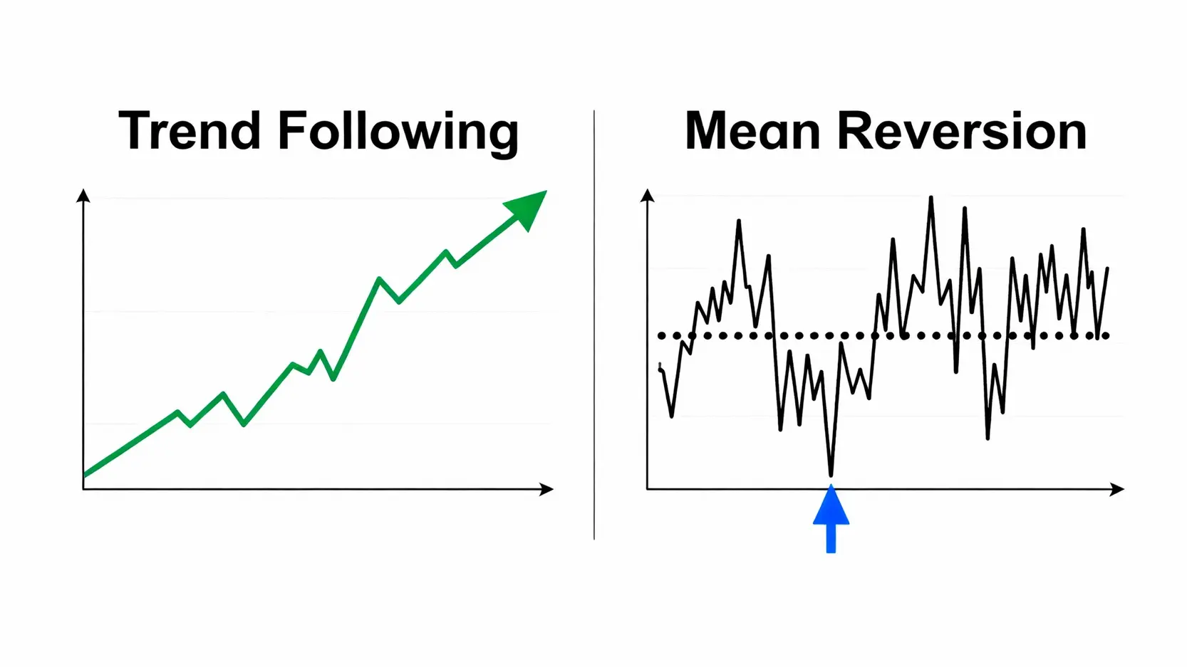 量化投資新手懶人包:一篇搞懂股票量化交易與量化基金 趨勢跟隨與均值回歸策略示意圖,展示兩種策略在不同股價走勢下的買入時機。