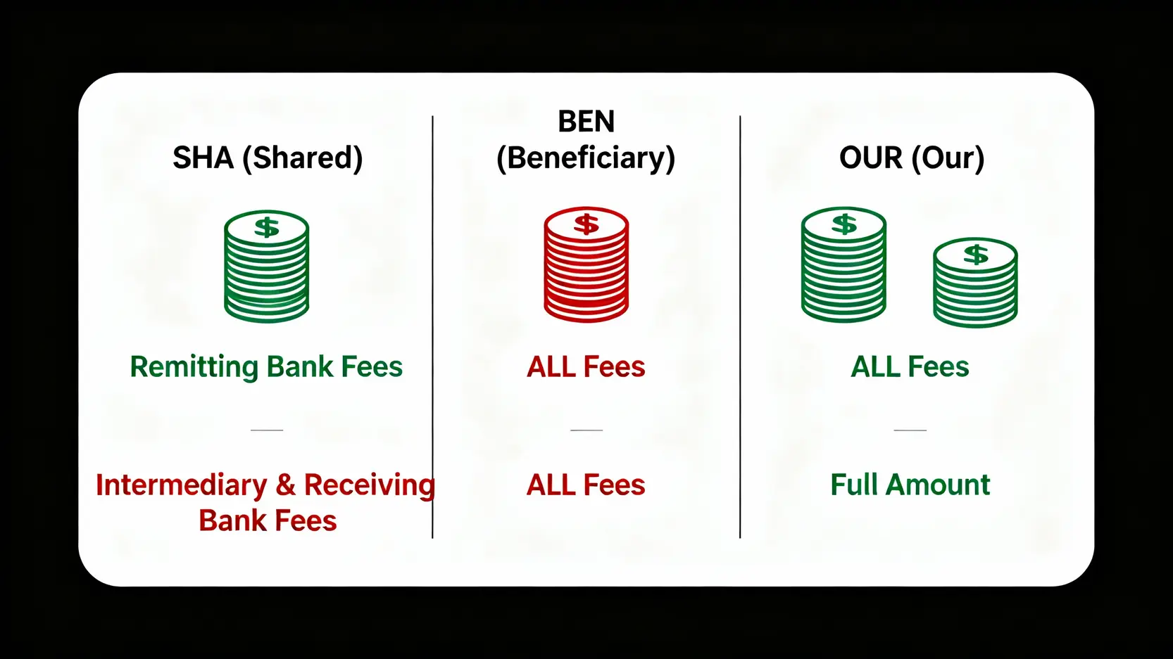 電匯手續費大比較!2025最新7大銀行外幣匯款費用與省錢攻略 SHA、BEN、OUR三種國際匯款費用負擔方式的比較圖,清楚說明匯款人與收款人分別承擔的費用。