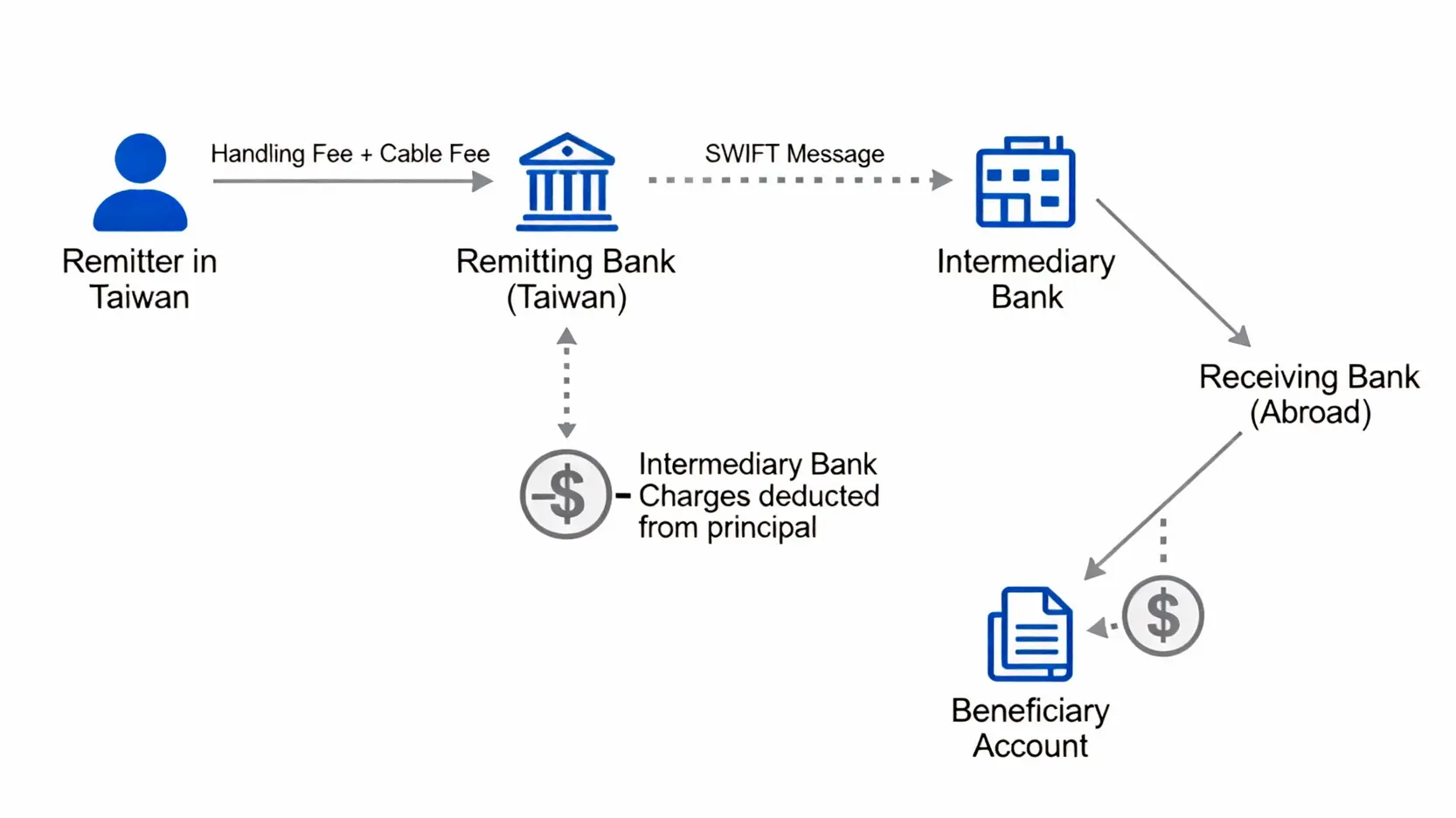 電匯手續費大比較!2025最新7大銀行外幣匯款費用與省錢攻略 國際電匯流程圖,展示從匯款人到收款人過程中,手續費、郵電費與中轉行費用如何被扣除。
