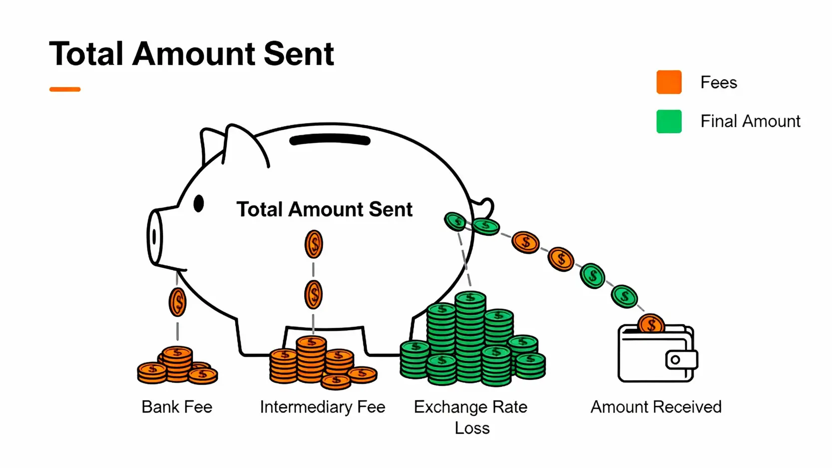 【跨國匯款教學】國外匯款流程、銀行電匯資料與手續費全攻略 一張圖說明跨國匯款的三大隱藏成本:匯出手續費、中轉行費用、以及匯率價差。