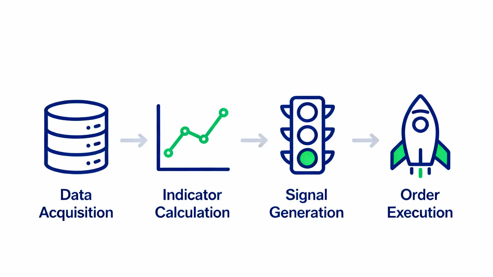 量化交易平台終極指南:5大熱門軟體(TradingView/Python)完整比較 Python 量化交易的四個核心步驟流程圖,包含數據獲取、指標計算、訊號生成和下單執行。