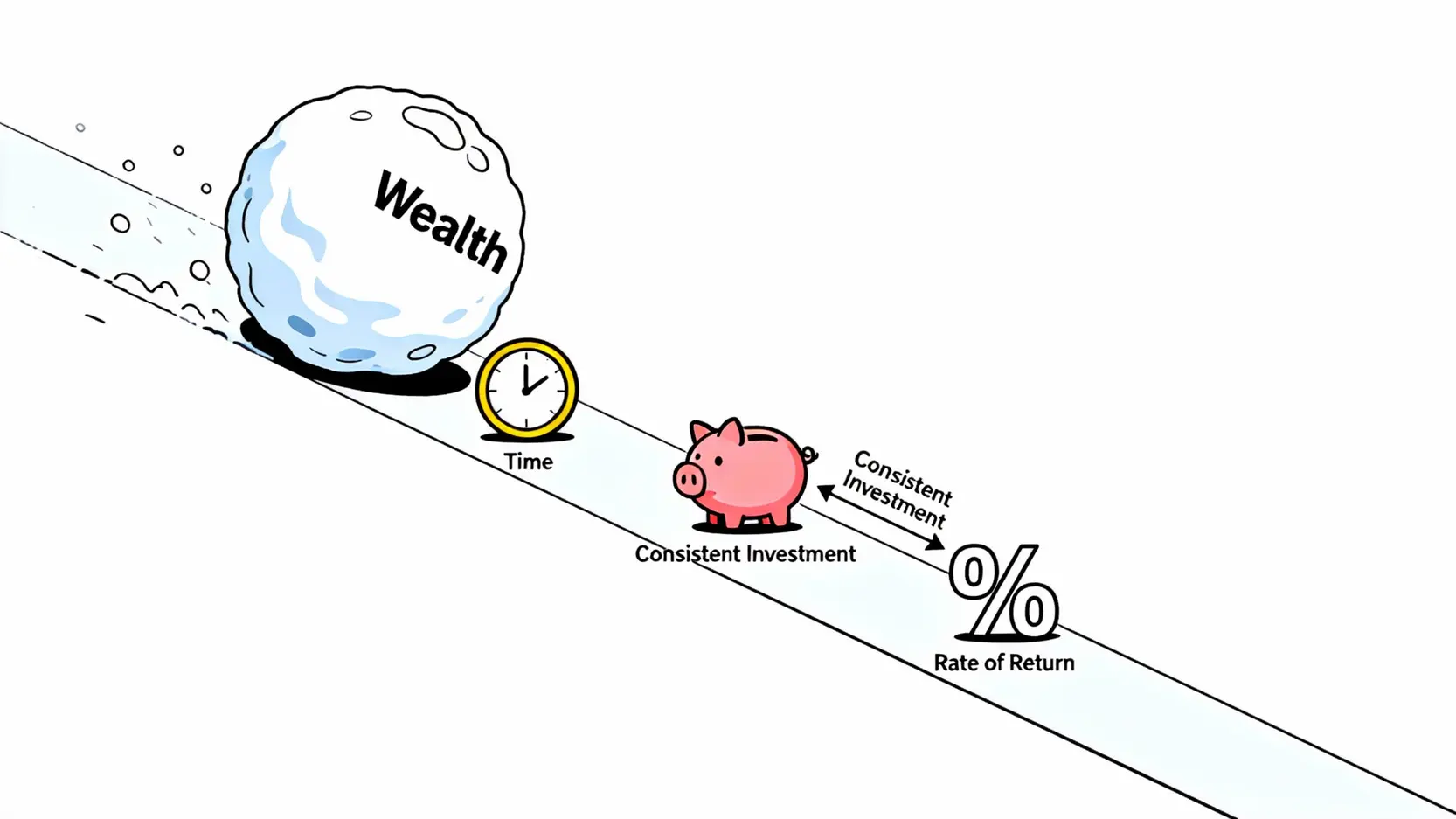 複利是什麼?一篇看懂巴菲特滾雪球的被動收入心法 一個雪球從長長的雪坡上滾下,象徵財富在時間、持續投入和報酬率三個要素下不斷增長。