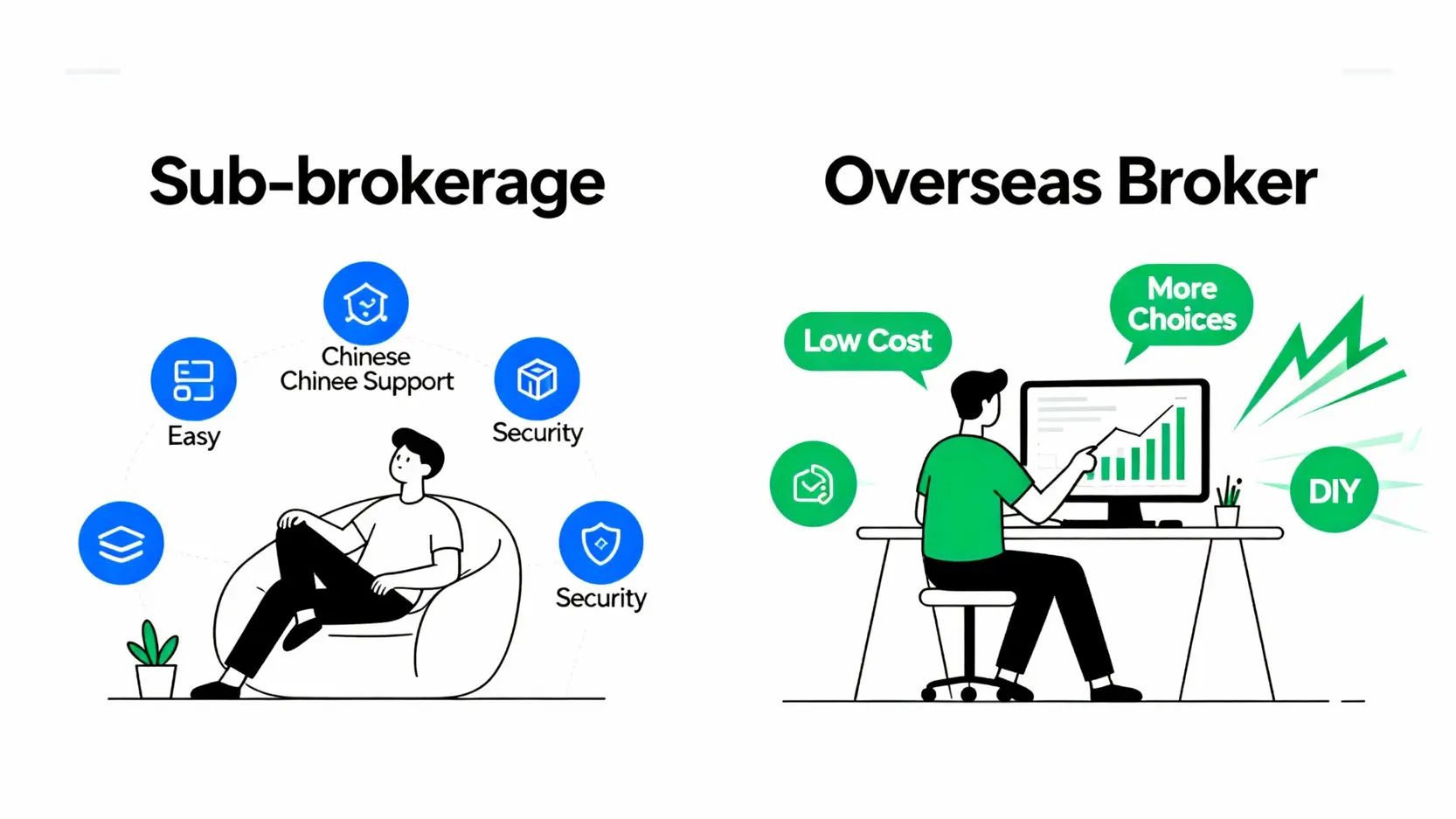 複委託優點、缺點、風險全解析:投資美股前必讀的完整指南 複委託與海外券商的選擇對比圖,顯示兩者在手續費、便利性和使用者類型上的差異。