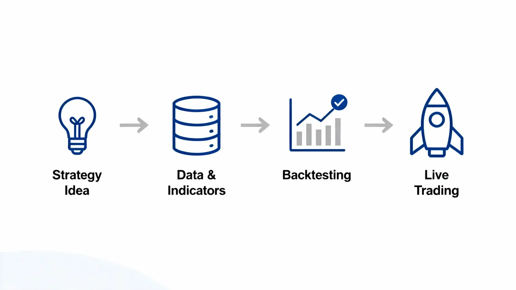 建構量化交易模型的四個步驟流程圖，從策略發想到實盤部署。