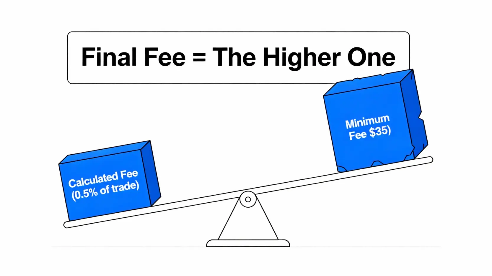 複委託是什麼?一篇搞懂手續費、優缺點與海外券商比較 複委託手續費計算示意圖,解釋最終費用是按比例計算的費用與最低消費門檻兩者中較高的一個。