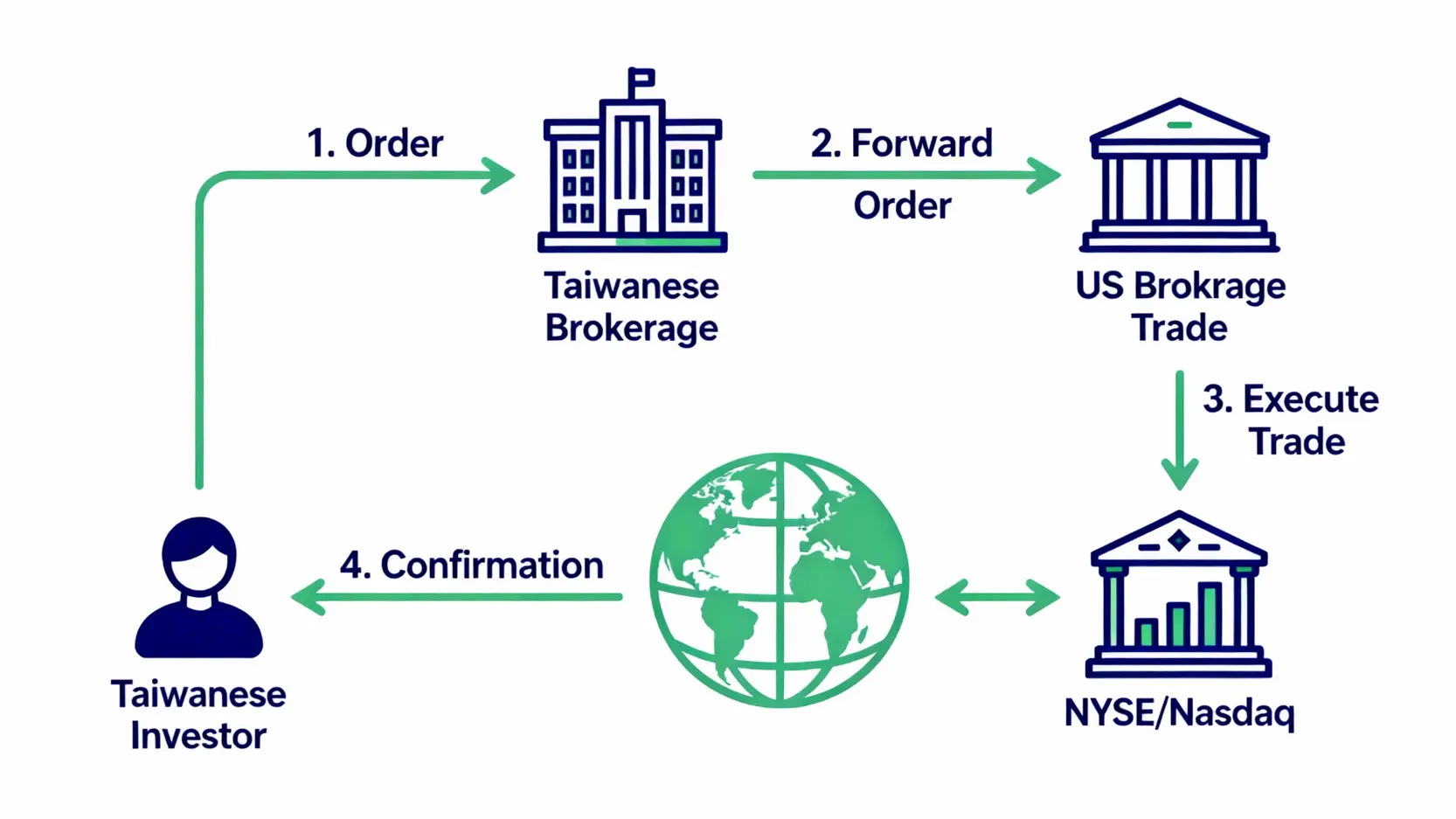 複委託是什麼?一篇搞懂手續費、優缺點與海外券商比較 複委託運作流程圖,展示投資人下單後,指令如何通過台灣券商、海外券商,最終在美國交易所成交回報的完整路徑。