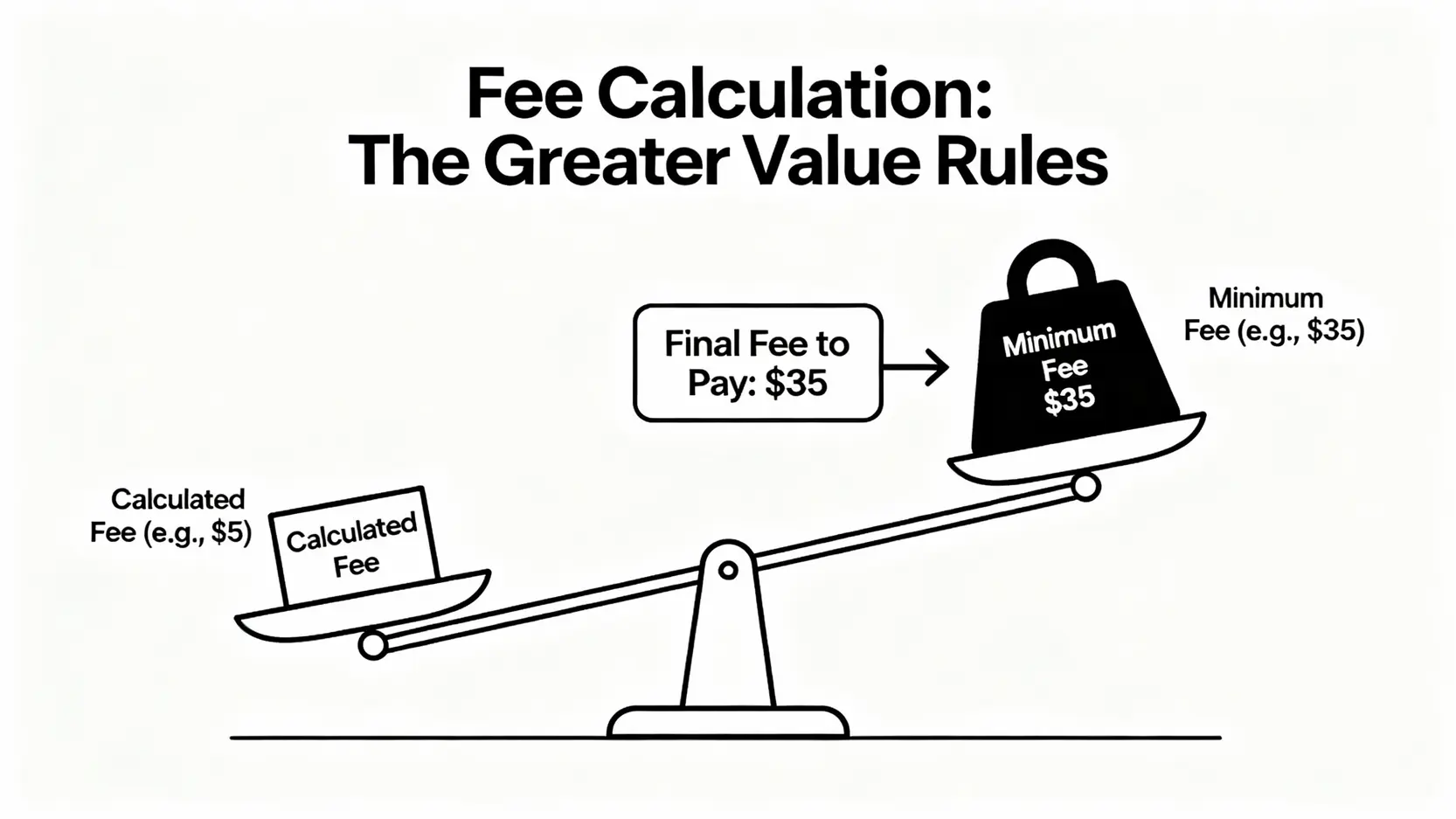複委託手續費計算示意圖，解釋交易手續費與最低收費取其高者的原則。