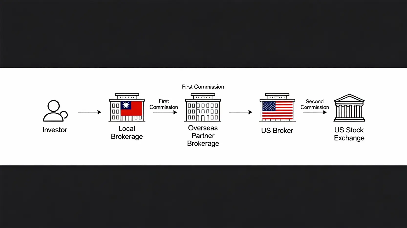 複委託運作流程圖，顯示投資人透過國內券商下單，再由海外合作券商在美國交易所執行指令的過程。