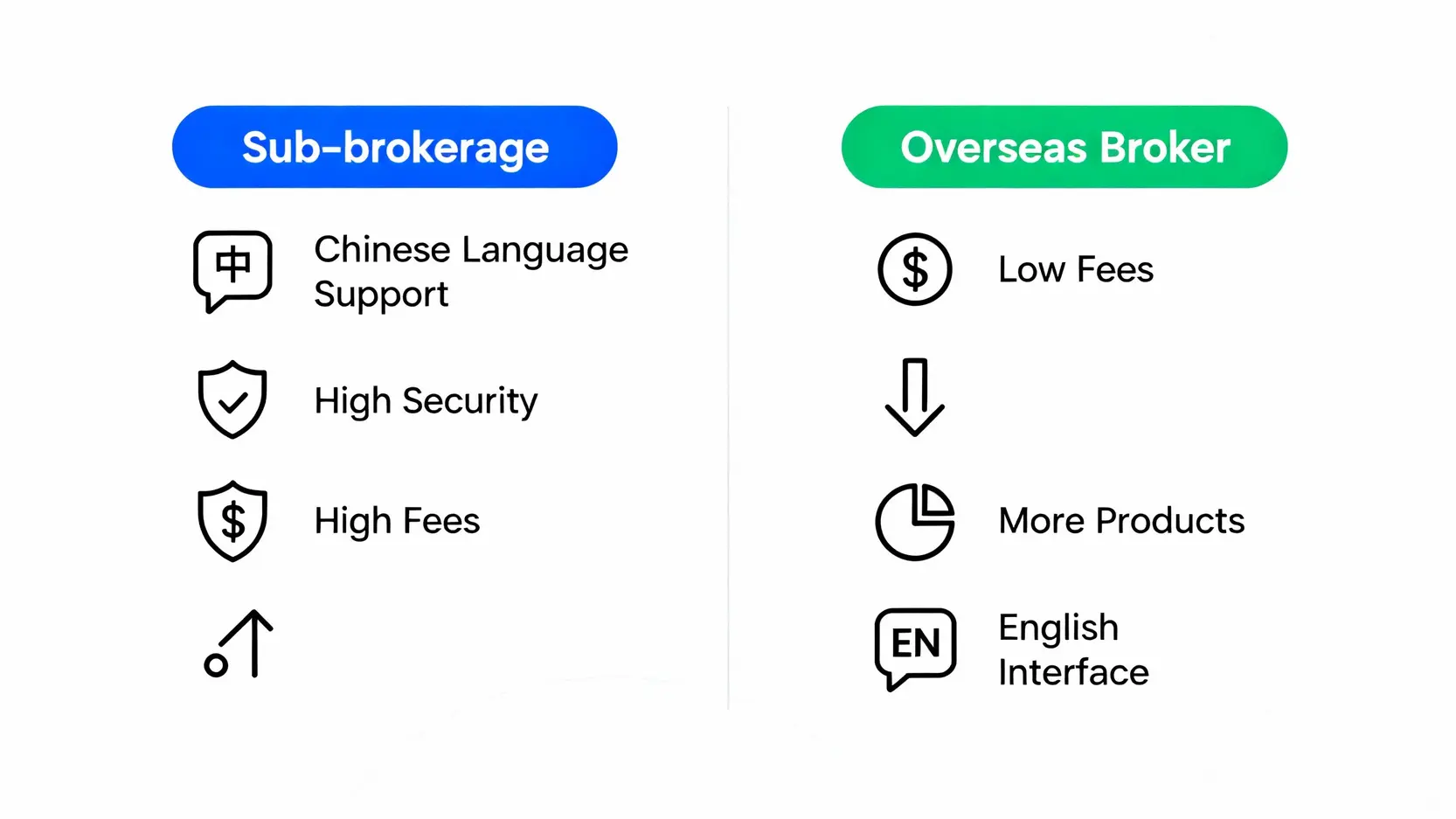 複委託開戶全攻略:從開戶流程到下單教學5步驟投資美股 複委託與海外券商優缺點對比圖,比較兩者在手續費、語言、安全性與商品選擇上的差異。