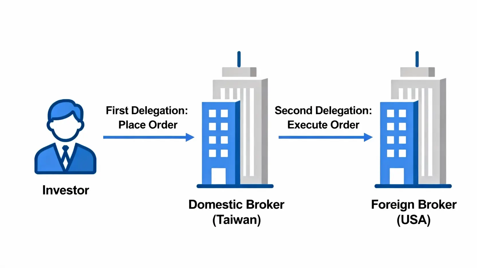 複委託開戶全攻略:從開戶流程到下單教學5步驟投資美股 複委託運作原理流程圖,顯示投資人委託國內券商,國內券商再委託海外券商下單的兩層關係。