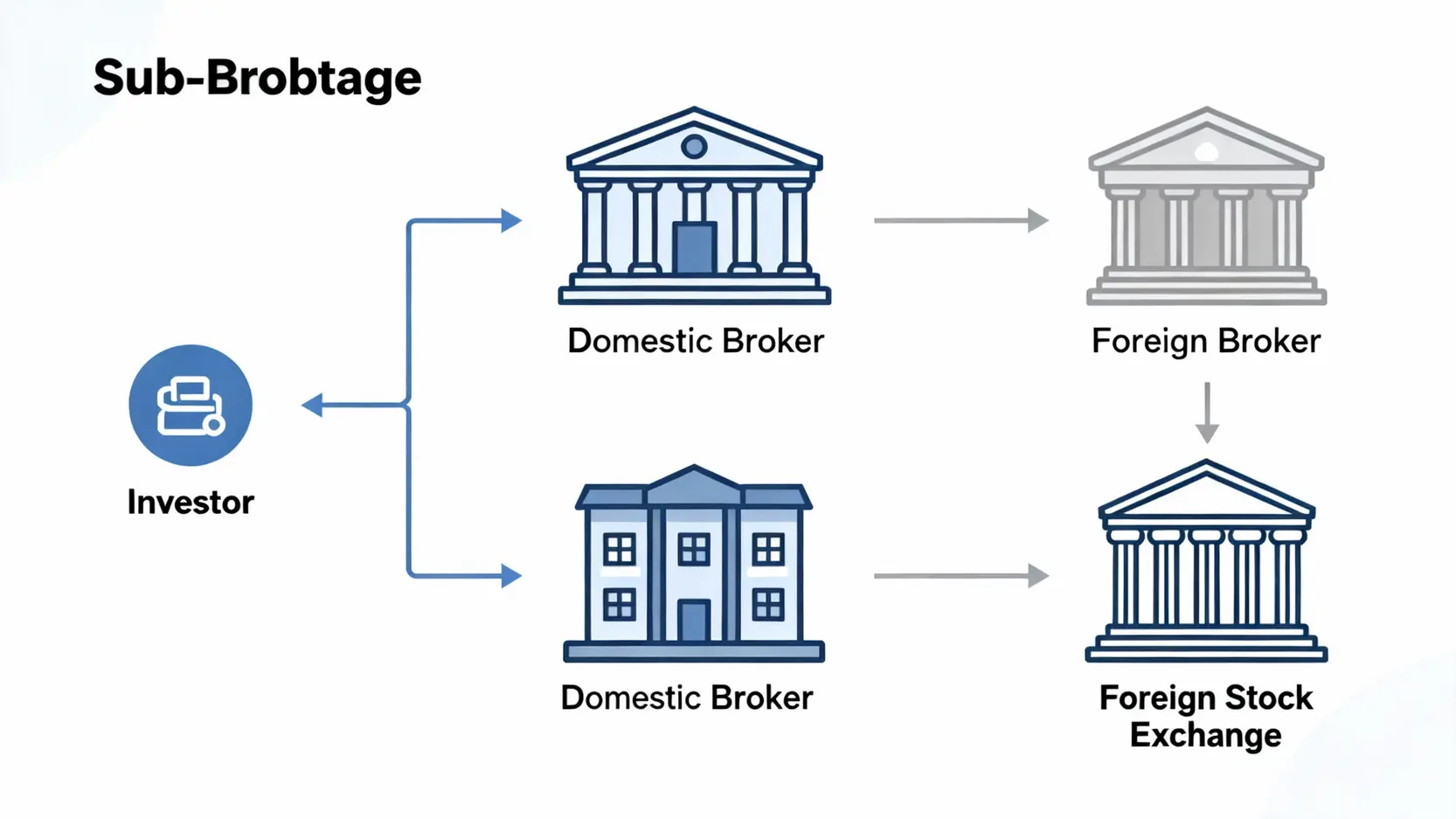 【複委託指南】複委託適合誰?3大注意事項與4種不適合情況全解析 複委託流程圖,顯示投資人透過國內券商下單,再由國內券商委託海外券商執行交易的過程。