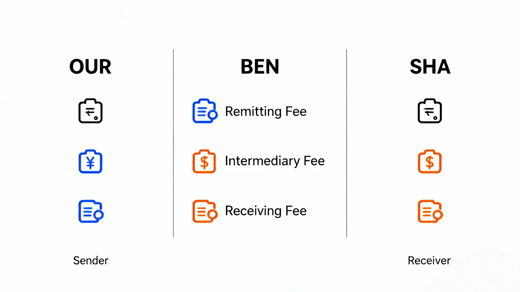 電匯、匯款、轉帳總搞混?一篇看懂定義、手續費與流程差別 電匯手續費選項 OUR, BEN, SHA 的比較圖,清楚顯示各方承擔的費用。