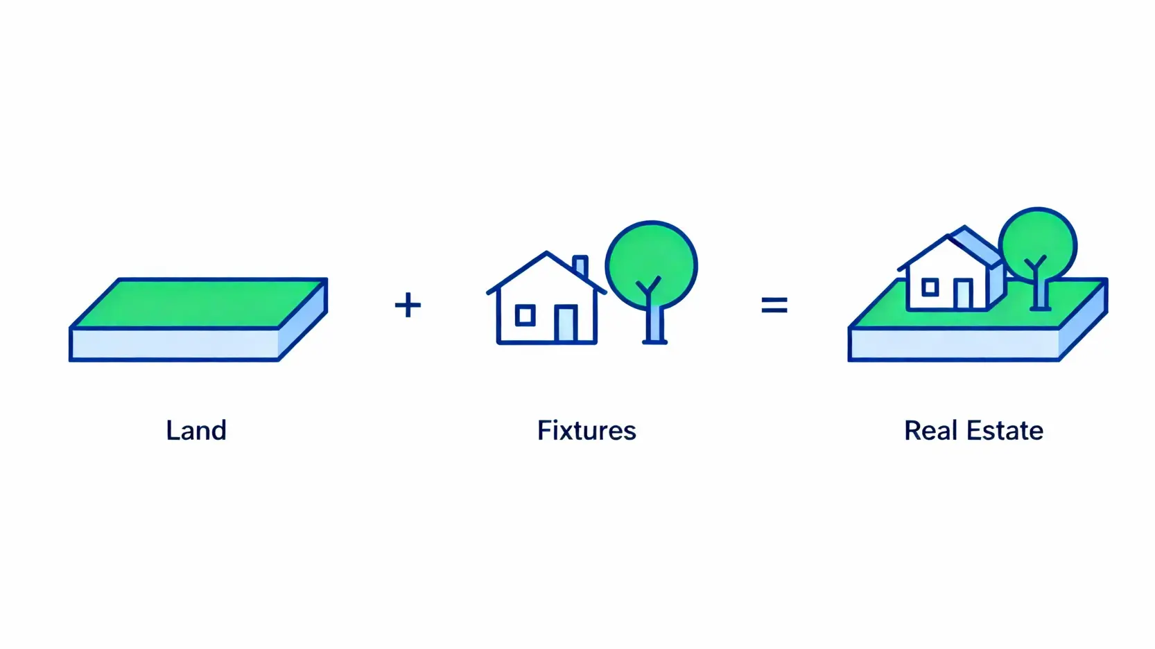 不動產入門指南:一篇搞懂住宅不動產定義、種類介紹與5大投資策略 不動產的法律定義圖解,顯示土地加上其上的定著物(如房屋)等於不動產。