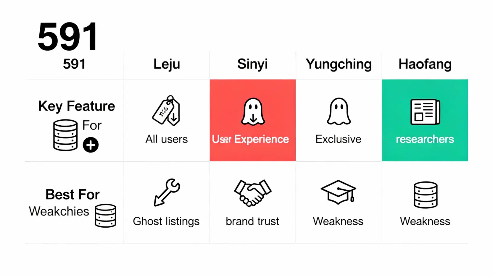 找房平台推薦:5大買房APP實測評比,從591新建案找到平價屋 一張對比圖表,比較5大找房平台(591、樂屋網、信義房屋、永慶快搜、好房網)的特色、優點與缺點。