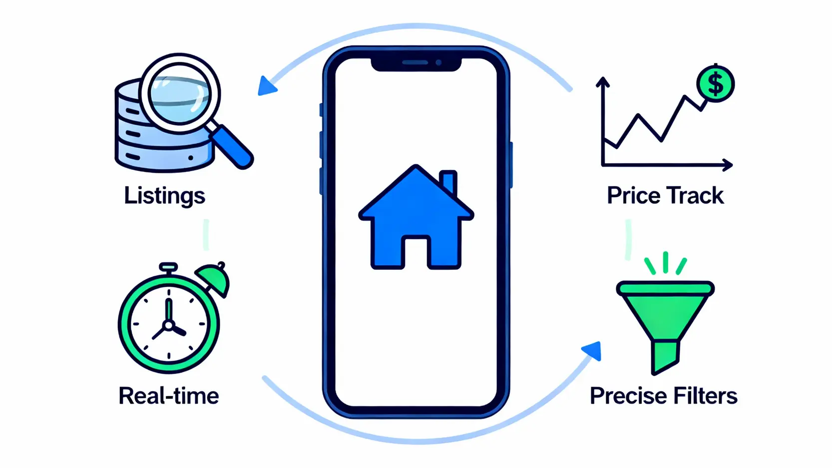 一張概念圖，展示買房APP的四大優勢：房源齊全、價格追蹤、即時通知和精準篩選。