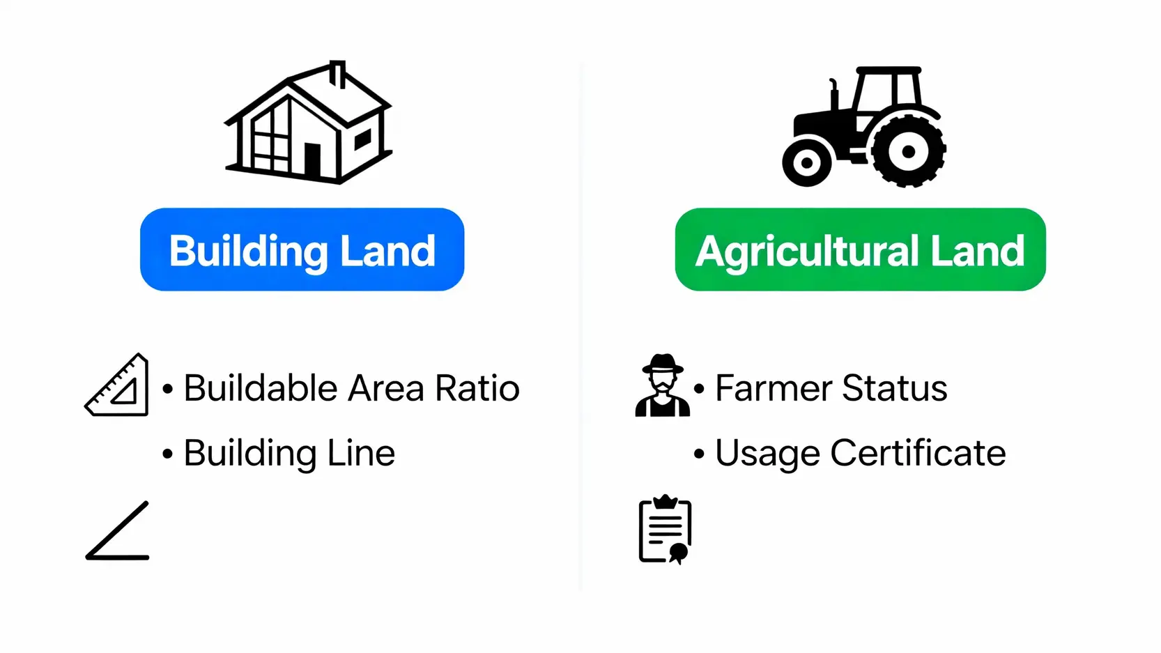 土地買賣流程全攻略:5步驟搞懂簽約、過戶與建地農地注意事項 建地與農地買賣注意事項對比圖,比較兩者在法規與評估重點上的差異。