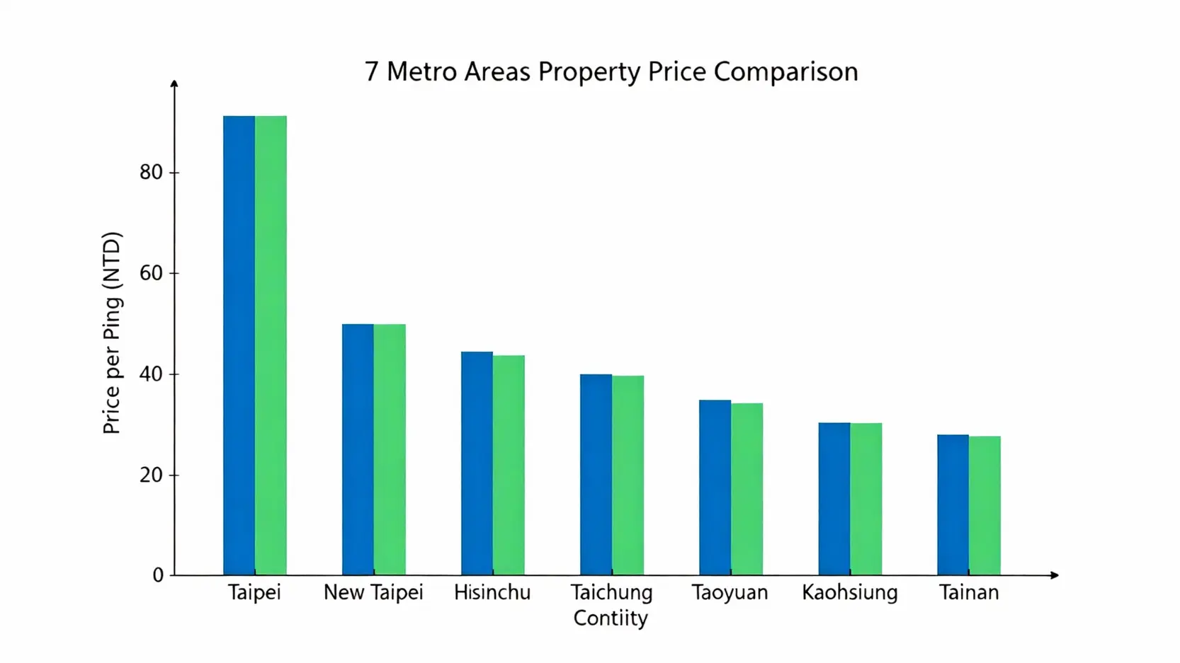 台中、高雄房價還會漲嗎?一篇看懂2025七都房價走向與投資潛力區 台灣七大都會區房價比較長條圖,顯示台北市房價最高,台南市與高雄市相對較低。
