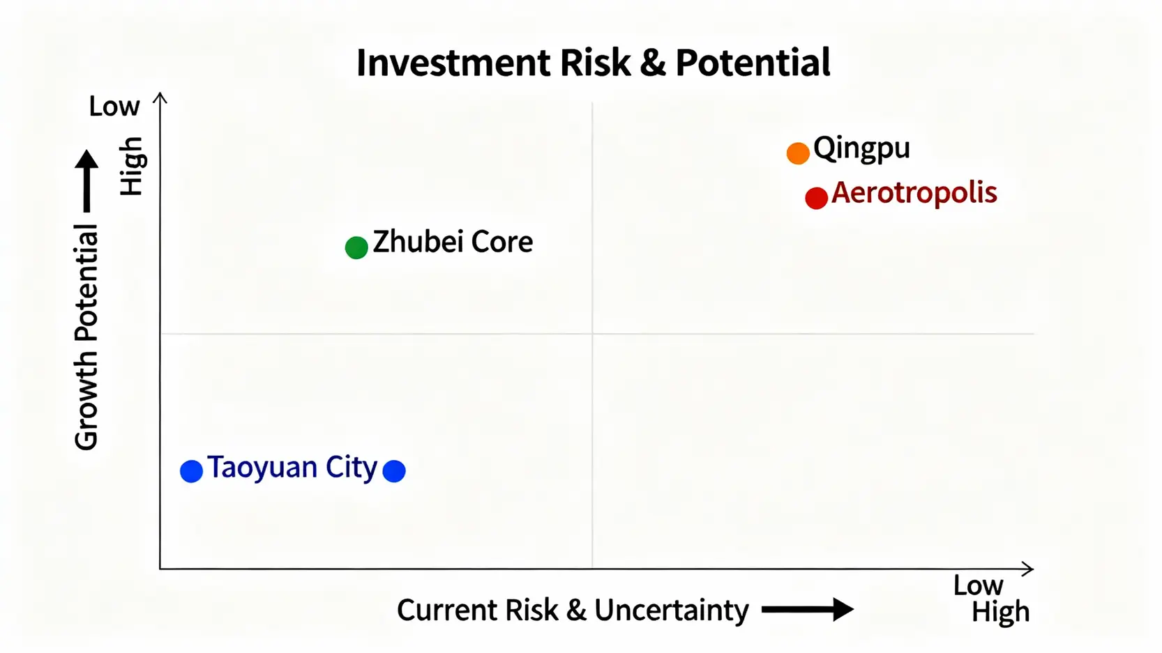 【2025房價對決】桃園vs.竹北,青埔、航空城誰是下一座護國神山?投資潛力完整分析 四大房市熱區投資潛力與風險評估矩陣圖,顯示桃園、竹北、青埔、航空城各自的增值潛力與不確定性。