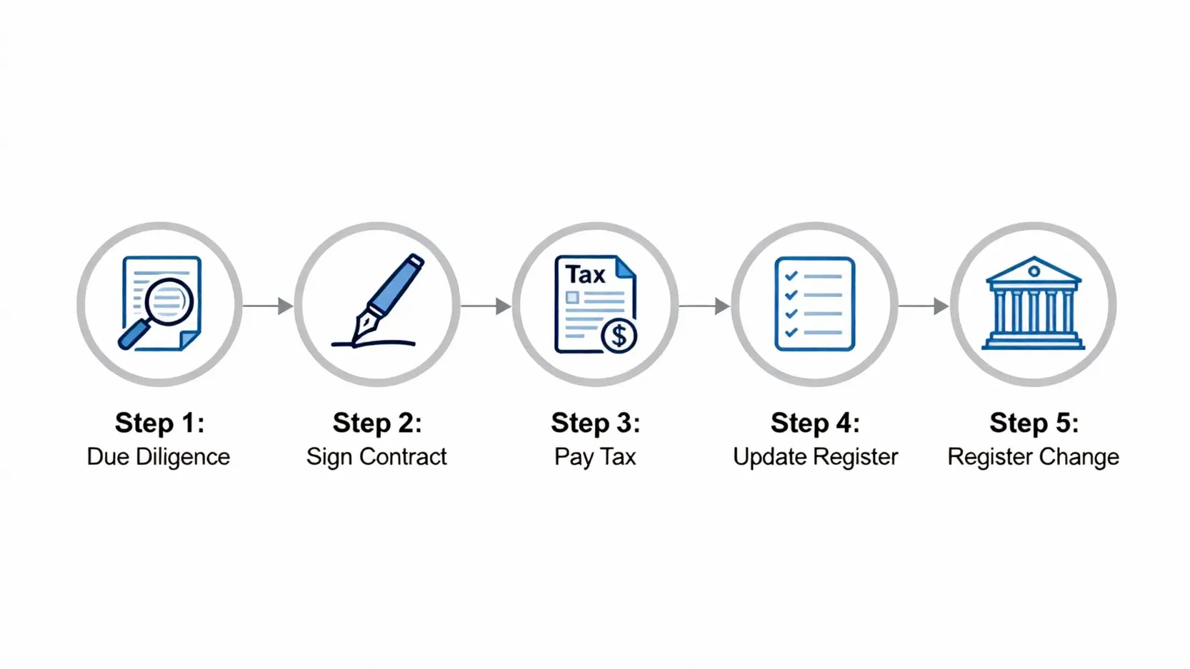 股權轉讓懶人包:5步驟搞懂流程、合約與稅務計算全攻略 股權轉讓五步驟流程圖,包含盡職調查、簽訂合約、繳納稅款、更新股東名冊與辦理變更登記。