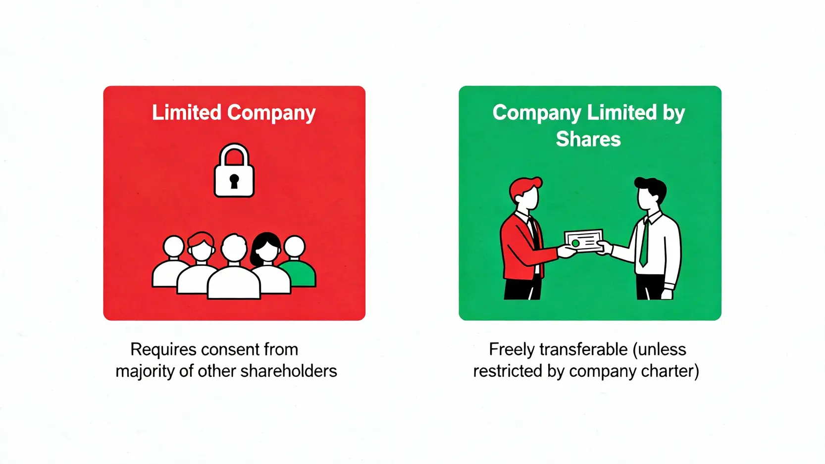股權轉讓懶人包:5步驟搞懂流程、合約與稅務計算全攻略 有限公司與股份有限公司的股權轉讓限制對比圖,顯示有限公司轉讓受限而股份有限公司原則上自由。