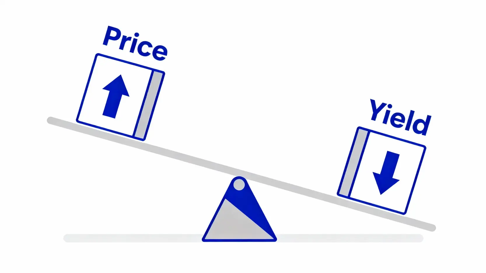 美債大跌原因全解析:搞懂殖利率、價格、利率關係,2025投資不踩雷 債券價格與殖利率的蹺蹺板反向關係示意圖。