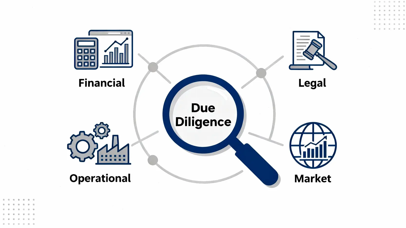 股權投資完全指南:搞懂私募股權基金、投資方式與風險管理 盡職調查(Due Diligence)的四大核心審核面向:財務、法務、營運與市場