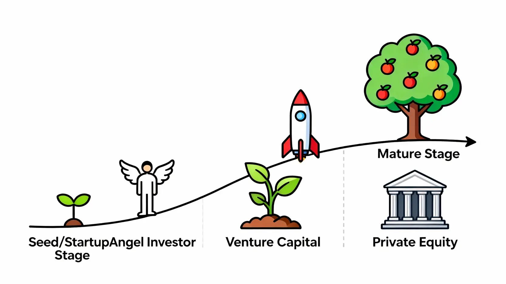 股權投資完全指南:搞懂私募股權基金、投資方式與風險管理 一張圖說明天使投資、風險投資(VC)與私募股權基金(PE)在企業不同成長階段的投資定位