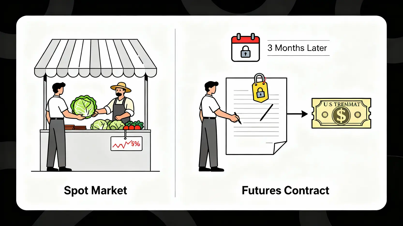 美債期貨是什麼?一篇看懂國庫券利率、交易策略與日本公債投資優缺點 一張概念圖解釋現貨市場與期貨合約的差別,用簽訂未來買賣高麗菜的合約來比喻。