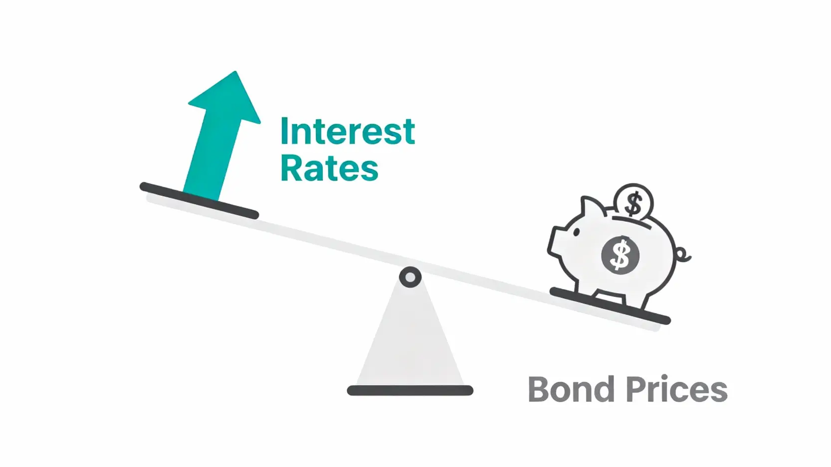 【台灣公債怎麼買?】2025新手指南:從直接申購到債券ETF,一篇搞懂! 利率與債券價格的蹺蹺板關係圖,顯示當利率上升時,債券價格便會下跌。